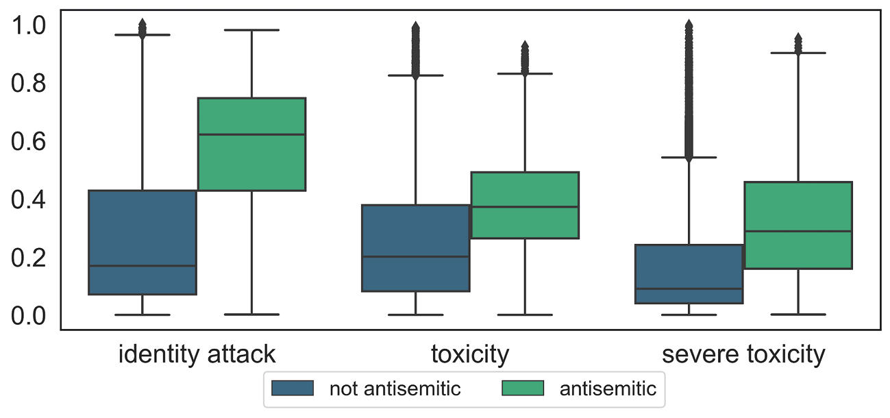 A box-plot showing the distribution of the Perspective API attributes ‘identity attack’, ‘toxicity’ and ‘severe toxicity’ for texts labeled as antisemitic and those labeled as not antisemitic. The boxes for texts labeled as antisemitic are displayed in green, the others in dark blue. The scores range from 0 to 1.