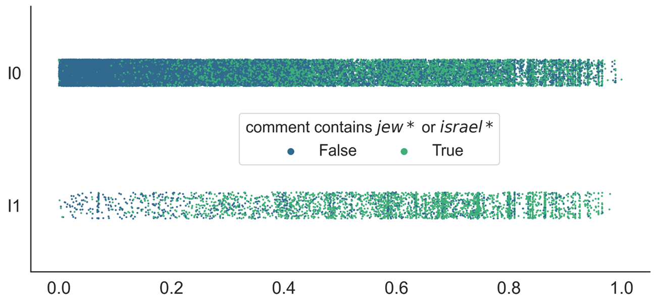A scatter plot featuring dots in green and blue colors, representing texts containing words related to Jews/Jewishness or Israel (green) and other texts (blue). The scatter plot is divided into two horizontal bars: the upper bar corresponds to class I1 and the lower bar to class I0. The scores range from 0 to 1.