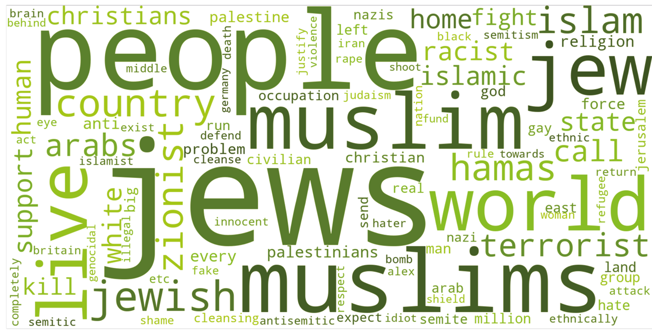 Keyword cloud displaying the 100 most significant terms, determined by a chi-squared test, in texts with an identity attack score > 0.7. The size of each displayed keyword corresponds to its significance within the dataset. The words ‘jews’, ‘muslim’ and ‘people’ are most prominent.
