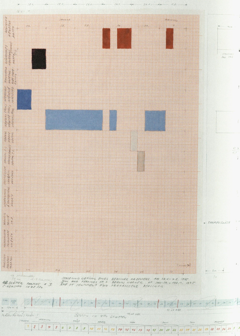 A conceptual artwork by K. P. Brehmer presented as a graph-like diagram on a grid background. The image consists of various rectangles and squares in black, red, blue, and gray, each representing different data points. The larger blue rectangles dominate the middle portion of the grid, while smaller black and red rectangles appear near the top. Along the left-hand side of the grid are labels, likely indicating categories or types of data, and handwritten notes are scattered across the lower part of the artwork.