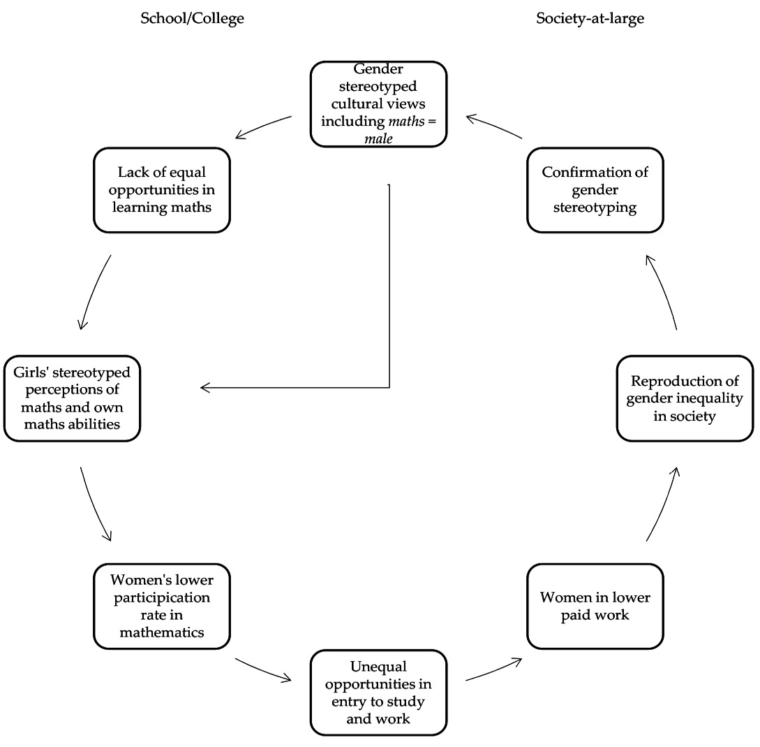 A diagram that illustrates a cyclical relationship between school/college influences and societal factors that perpetuate gender inequality in mathematics. It begins with “Gender stereotyped cultural views including maths = male” at the top center. An arrow points to the left to “Lack of equal opportunities in learning maths.” This leads to “Girls’ stereotyped perceptions of maths and own maths abilities,” which is followed by “Women’s lower participation rate in mathematics.” The next box reads “Unequal opportunities in entry to study and work,” then “Women in lower paid work,” leading to “Reproduction of gender inequality in society.” Following this is “Confirmation of gender stereotyping,” which loops back to “Gender stereotyped cultural views including maths = male,” completing the cycle. Arrows connect each step, showing the reinforcing nature of each element in the cycle.
