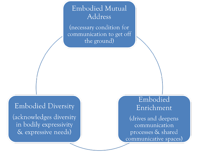 Scheme depicting the three interrelated dimensions of embodied communication: mutual address; diversity; and enrichtment