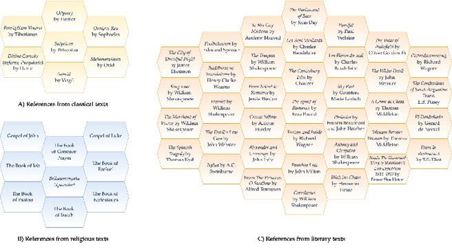 Diagram showing allusions in ‘The Waste Land’ from classical, religious, and literary texts, grouped into hexagonal sections labeled accordingly.