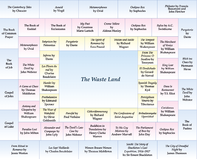 Diagram of allusions in ‘The Waste Land’, showing rectangular boxes in different colors representing texts with borrowed phrases, names, or thematic references.