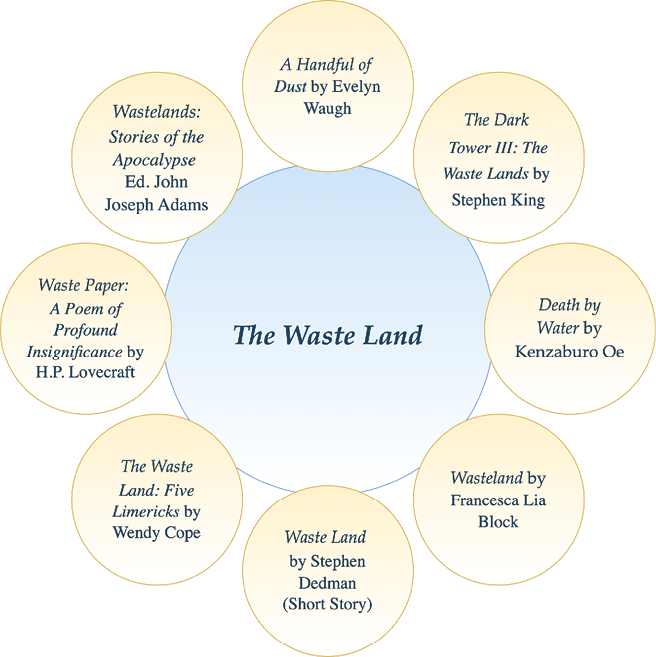 Diagram showing texts inspired by T.S. Eliot’s ‘The Waste Land’, with a central circle labeled ‘The Waste Land’ and surrounding circles with titles and authors of influenced works.