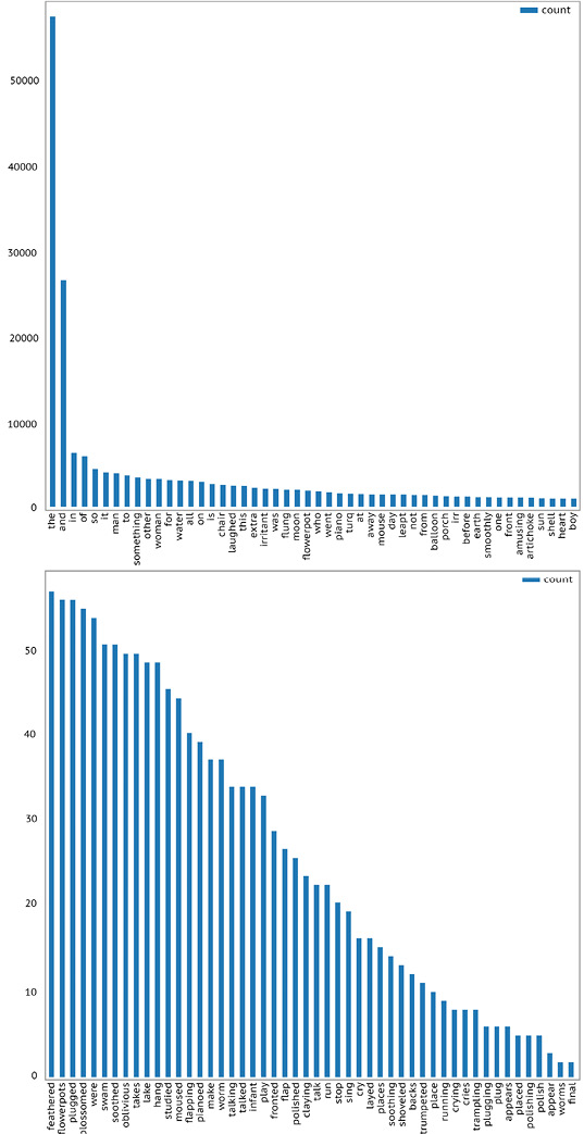 Bar charts displaying the top 50 and bottom 50 words in ‘Irritant’, sorted by frequency, with the top chart showing high-frequency words and the bottom chart showing low-frequency words.