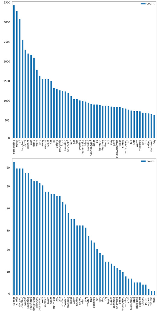 Bar charts depicting the top 50 and bottom 50 ‘evolving words’ in ‘Irritant’, sorted by frequency, with the top chart showing more frequent words and the bottom chart showing less frequent words.