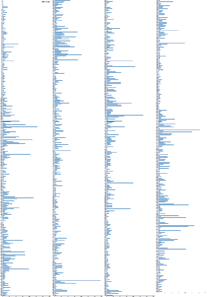 Bar chart showing intervals between new sentences in ‘Irritant’ and their lengths, segmented into four columns, each representing 300 intervals.