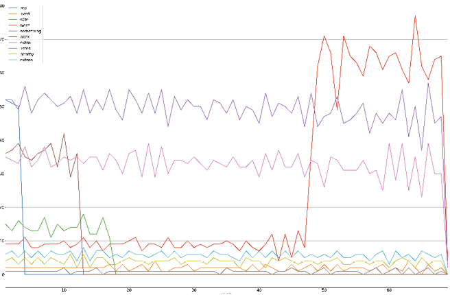 Line chart illustrating the progression of first words like ‘red’, ‘lived’, ‘safe’, and others in ‘Irritant’, showing frequency changes over time.