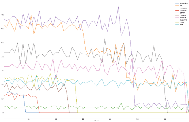 Graph displaying the frequency of the word ‘irritant’ throughout a novel, showing fluctuations in its usage.