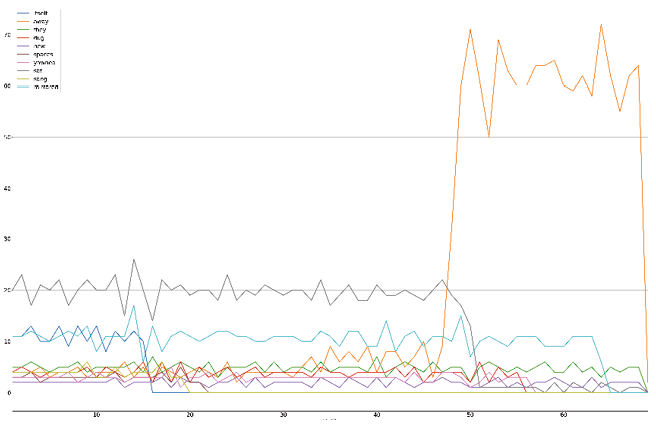 Graph showing the frequency of the word ‘away’ in comparison to other terms, highlighting how ‘away’ stands out significantly.