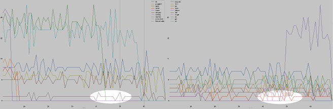 Graph showing similar frequency patterns between the words ‘have’ and ‘seemed,’ with sections spotlighted for clarity.