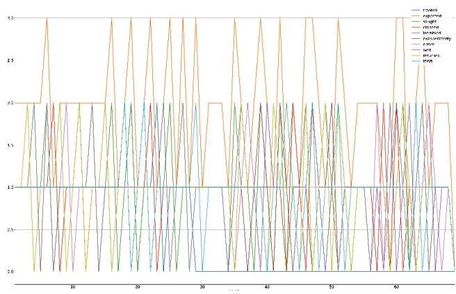 Line plot displaying the frequency patterns for words like ‘fronted,’ ‘expected,’ ‘sought,’ ‘crashed,’ ‘trembled,’ ‘exasperatedly,’ ‘entire,’ ‘well,’ ‘returned,’ and ‘feels,’ highlighting recurring combinations.
