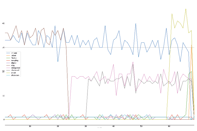 Line graph visualizing the frequency of words such as ‘irritant,’ ‘infant,’ ‘finally,’ ‘weeping,’ ‘digged,’ ‘clay,’ ‘whispered,’ ‘slammed,’ ‘cried,’ and ‘showboat,’ showing comparative trends.
