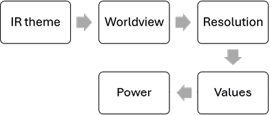 Five-step ontology diagram for International Relations of Netflix Original Films with sequential nodes: IR theme, Worldview, Resolution, Power, and Values.