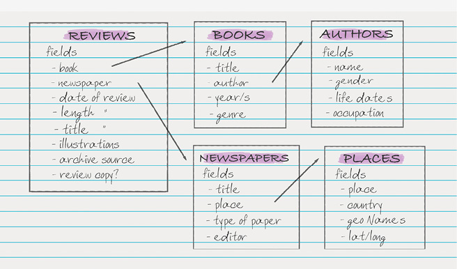 Database schema diagram as of March 2020 showing entities: Reviews, Books, Authors, Newspapers, and Places with fields under each entity, connected by lines representing relationships.