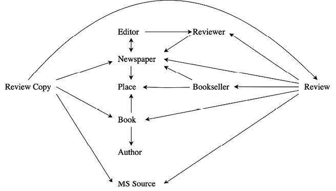 Revised database schema as of April 2023 depicting relationships between entities: Review Copy, Review, Newspaper, Place, Book, Author, MS Source, Editor, Reviewer, and Bookseller with directional arrows.