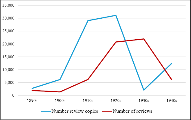 Line graph of the number of review copies and reviews over time in the Angus & Robertson Archive from the 1890s to the 1940s, with review copies peaking in the 1910s.