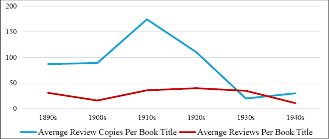 Line graph showing the average number of review copies and reviews per book title from the 1890s to 1940s with a peak in review copies in the 1910s.