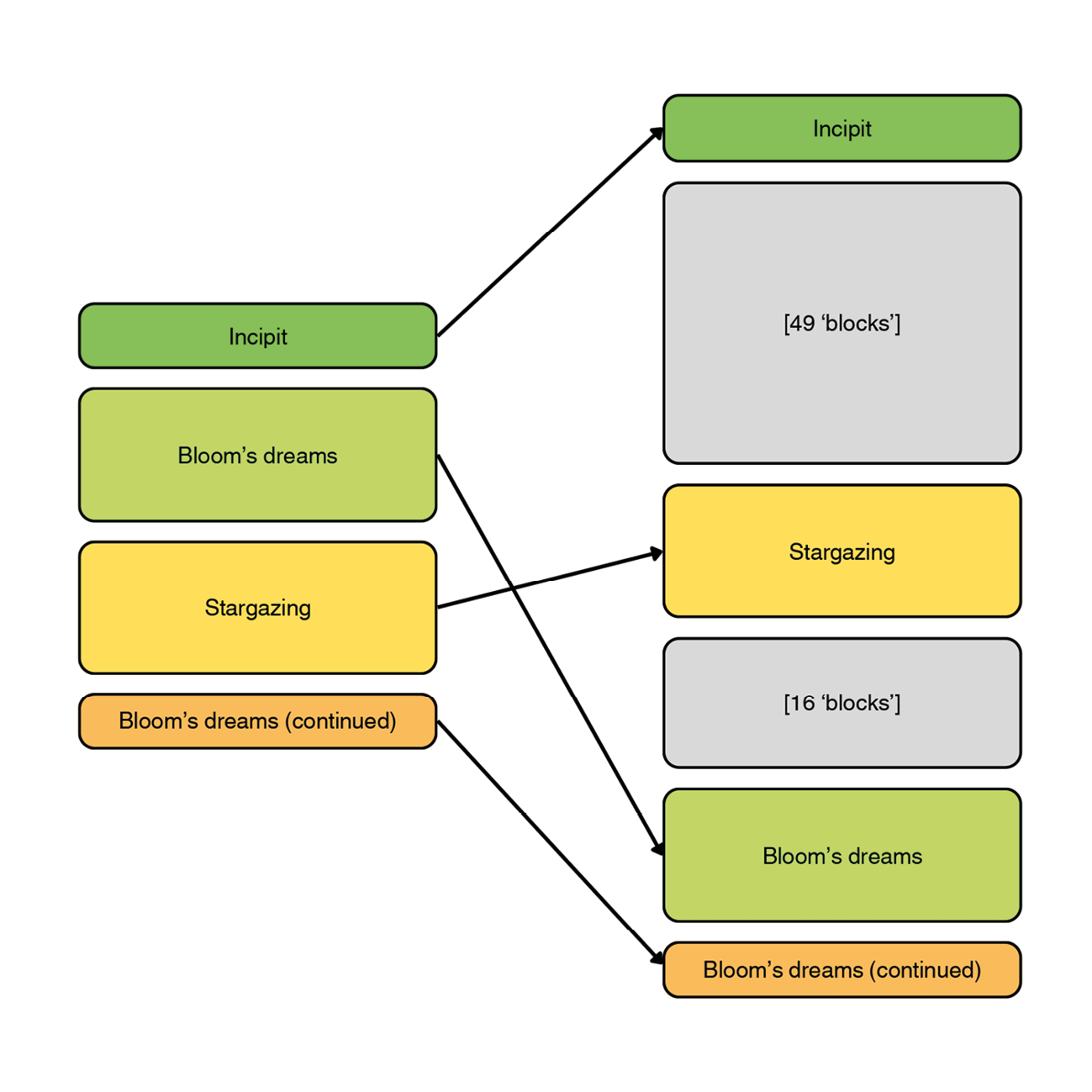 A flowchart diagram depicting the structure of a narrative with various blocks and connections, including sections labelled 'Incipit', 'Bloom's dreams', and 'Stargazing'. The diagram is colour-coded in green, yellow, and orange.
