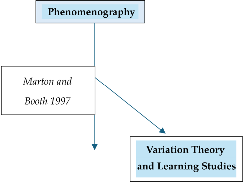 Diagram depicting ""Phenomenography"" leading to ""Marton and Booth 1997"" and further branching to ""Variation Theory and Learning Studies"".