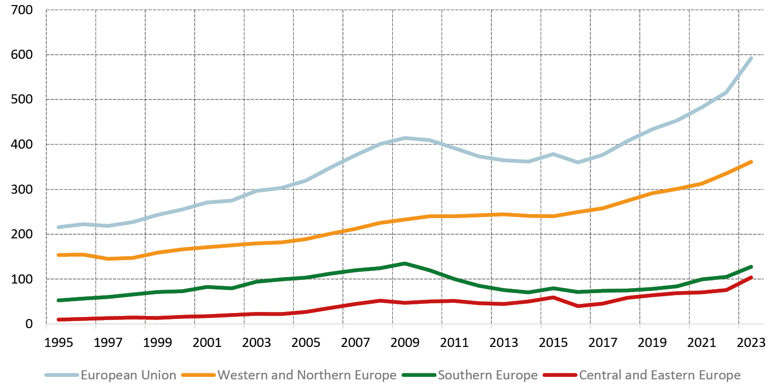 A line graph showing the long term evolution of public investment at current prices, for the EU and the three macro-regions of South Europe, Centra and Eastern Europe and North Europe. The graph shows the notable increase of public investment (outpacing inflation) particularly for SE and CEE