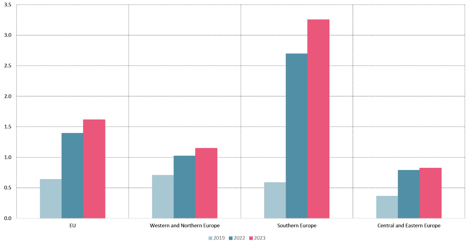Bar graph showing the increase in recent years of investment subsidies granted by governments; for the EU they surpassed 1.5% of GDP, for the Southern EU countries they surpassed 3% of GDP.