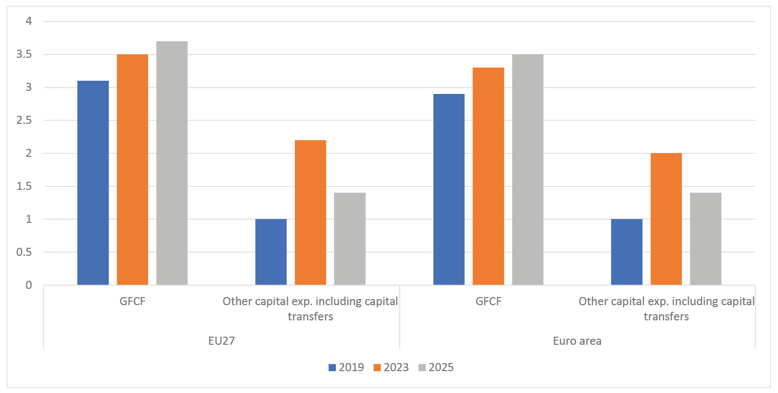 Bar graph showing data and the EC (AMECO) projections for public investment and the other capital expenditure for the EU and the euro area for 2019, 2023 and 2025.