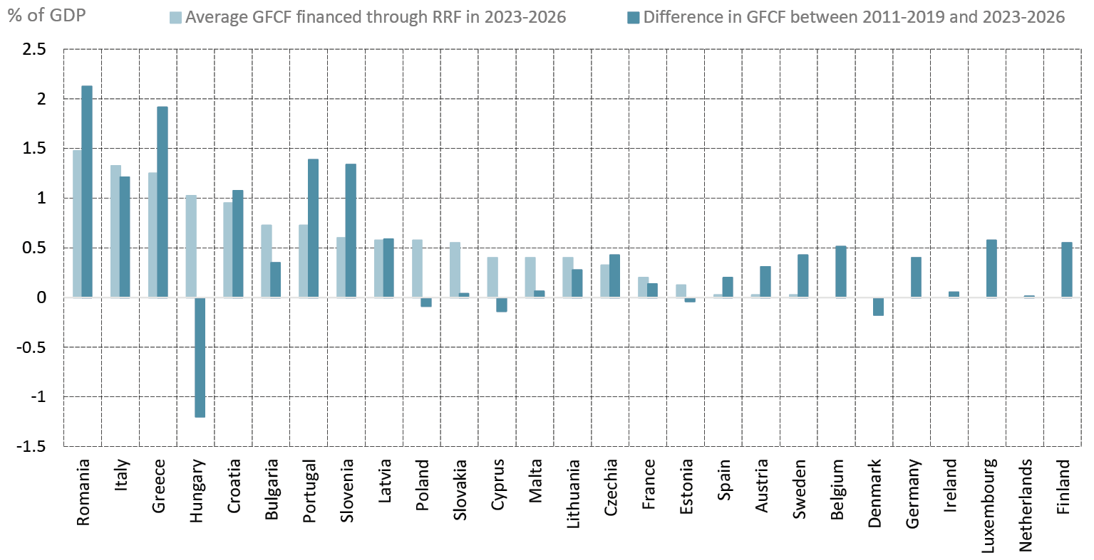 Bar graph showing the contribution of the RRF to the change in GFCF for the period 2023-2026, and it shows that it is large for Italy, Croatia Latvia, and Czechia and Romania and Greece