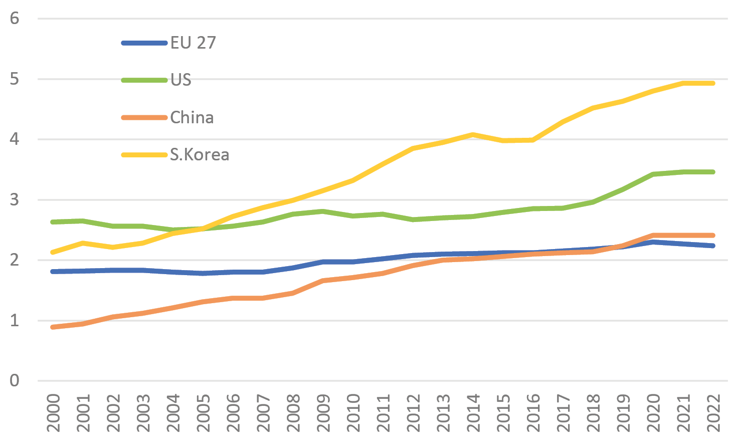 Two graphs with lines showing the same variable, i.e. R&D expenditures for EU, US, China and Korea, expressed as a ratio to GDP and in nominal terms fixing 2010=100. The second graph (the index) shows a much larger negative gap for EU.
