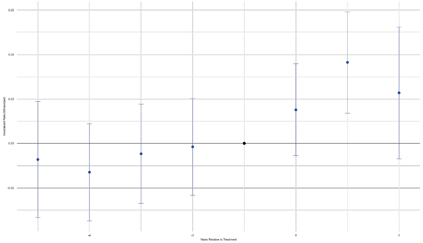 The two graphs plot the impact (in a diff-in-diff exercise) on firm level investment of receiving state aid; figure 6 is relative to the impact of an R&D state aid measure, while figure 7 plot the impact of an environmental protection and energy efficiency aid measure.