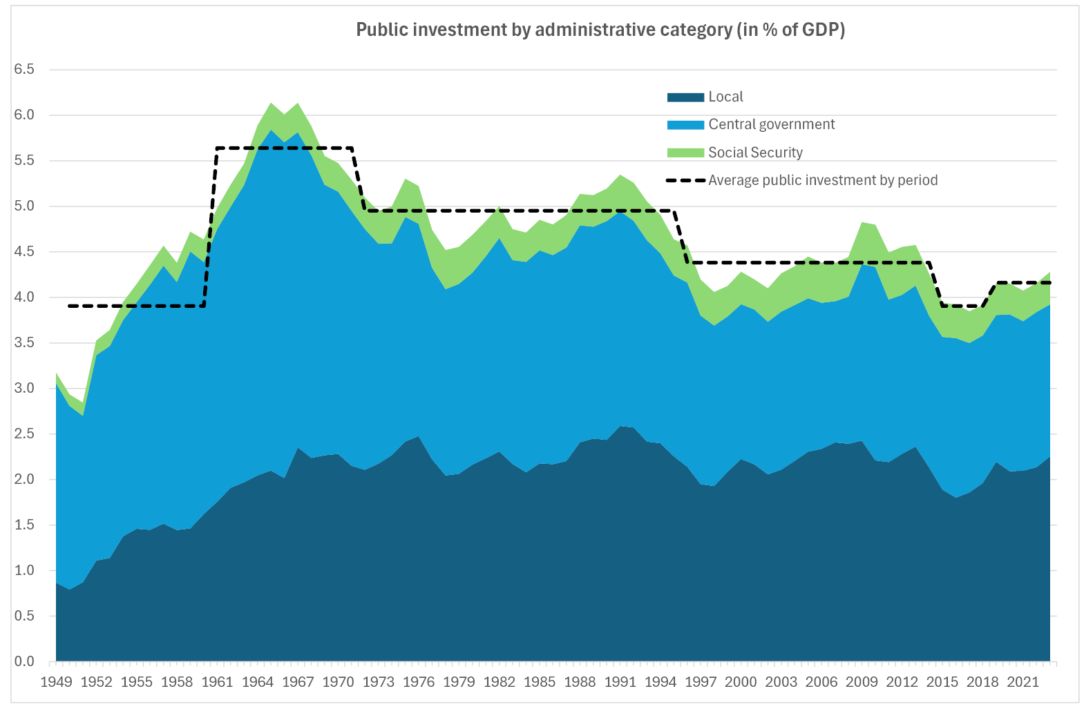 Area graph showing public investment by administrative category in % of GDP (1949-2023). The figure shows rather stable quotas, while overall investment decreased over time