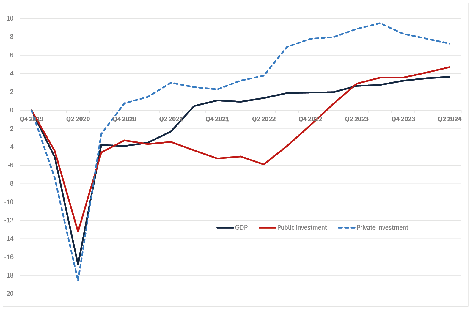 Line graph showing public and private investment and GDP from 2019 to the second quarter of 2024. The figure shows the sharp decrease in 2020, the rebound at the end of the same year, and then a strong recovery of GDP while public investment lagged behind and only in 2024 picked up. The recovery of private investment has been much stronger