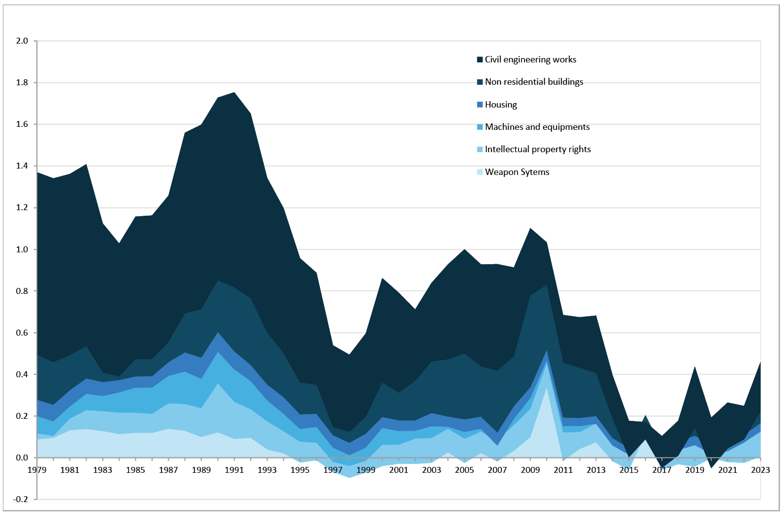 Area graph showing Net General Government Investment by Component as a % of GDP from 1979 to 2023. Net investment decreased significantly and has been around zero since 2015, with a pick up only recently. All components were reduced and civil engineering works are still the predominant part