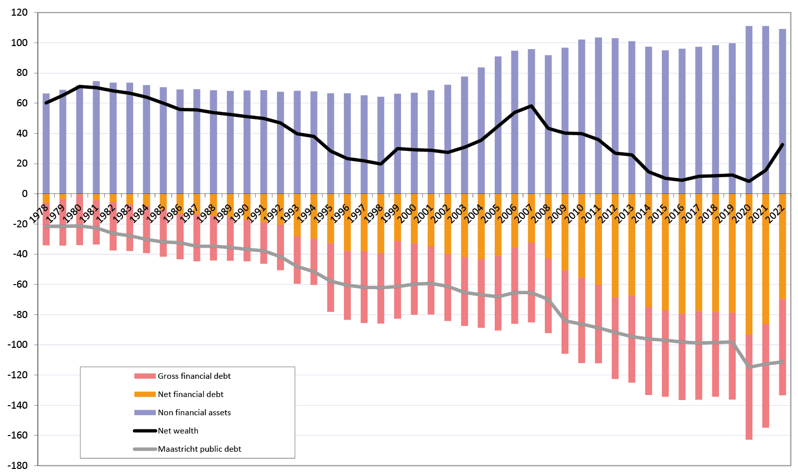 Bar and line graph showing the evolution of General Government Net Wealth as a Percentage of GDP. Net wealth started decreasing significantly in 2007 from more than 60% of GDP to less than 10% in 2020. It increased slightly since then. This happened because of stable assets and increasing debt