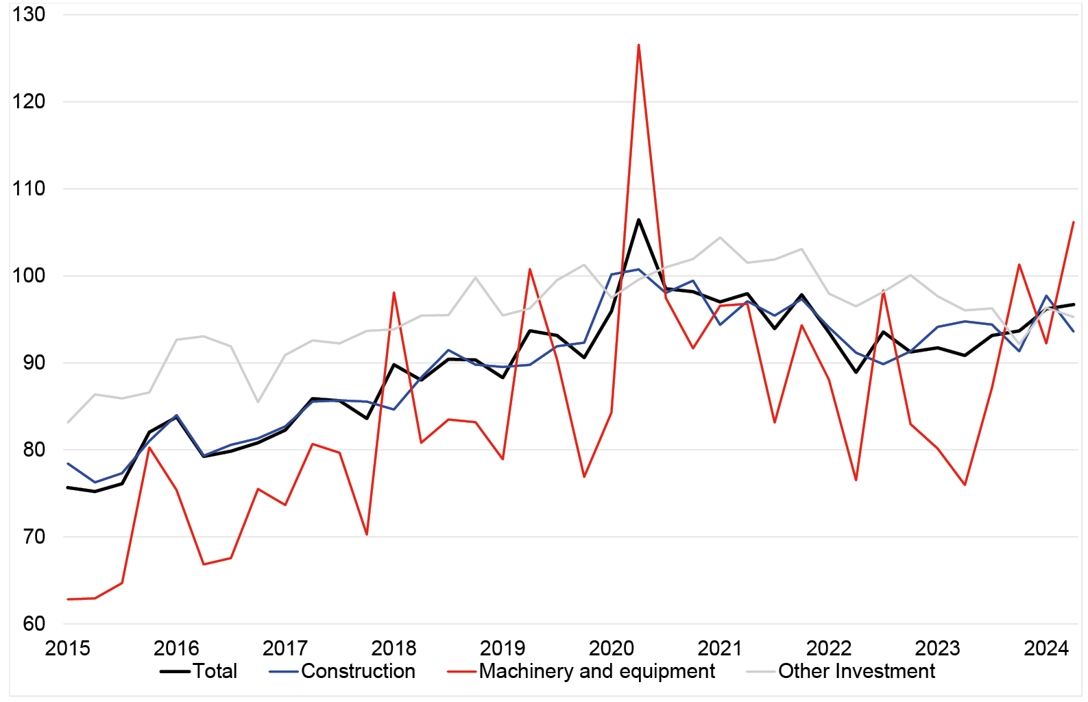 The Figure shows four lines, representing total real public investment, investment into machinery and equipment, construction investment and other investment in the period from 2015 until the second quarter of 2024. All series fluctuate around a rising trend until 2020 and then fluctuate around a falling trend until 2023. From the second half of 2023 onwards, the red line representing machinery and equipment rises sharply, the navy blue line representing construction investment rises more slowly, while the grey line representing other investment (i.e. mostly intellectual property) fluctuates around a stagnant trend. As a result total investment rises increases moderately.