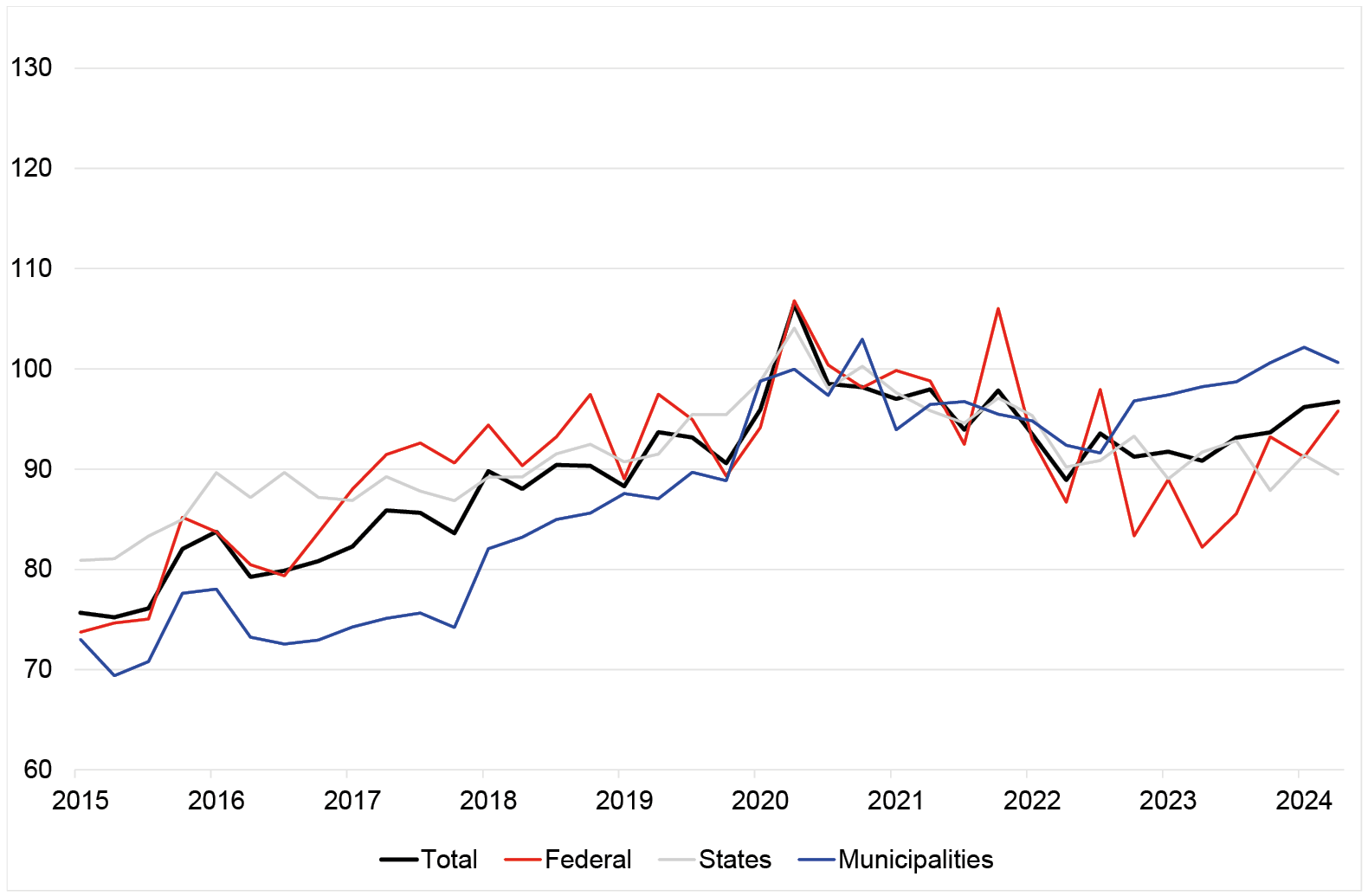 Like Figure 1 this figures shows seasonally and price adjusted total goverment gross fixed capital formation represented by a bold black line. Whereas Figure 1 showed investment by product (machinery and equipment, construction, research and development), Figure 2 shows three levels of government in addition to total government: The federal level, the state level and the local/municipal level, each represented by a separate line. The relevant period is from 2015 until the second quarter of 2024. Until 2020 all lines fluctuate around rising trends, after the peak in the second quarter of 2020, investment of all levels of government follow a falling trend. Gross fixed capital formation of the federal level rebounds beginning in the second half of 2023, gross fixed capital formation of the states stops declining in 2022, while gross fixed capital formation of the local level rises again from the fourth quarter 2022.