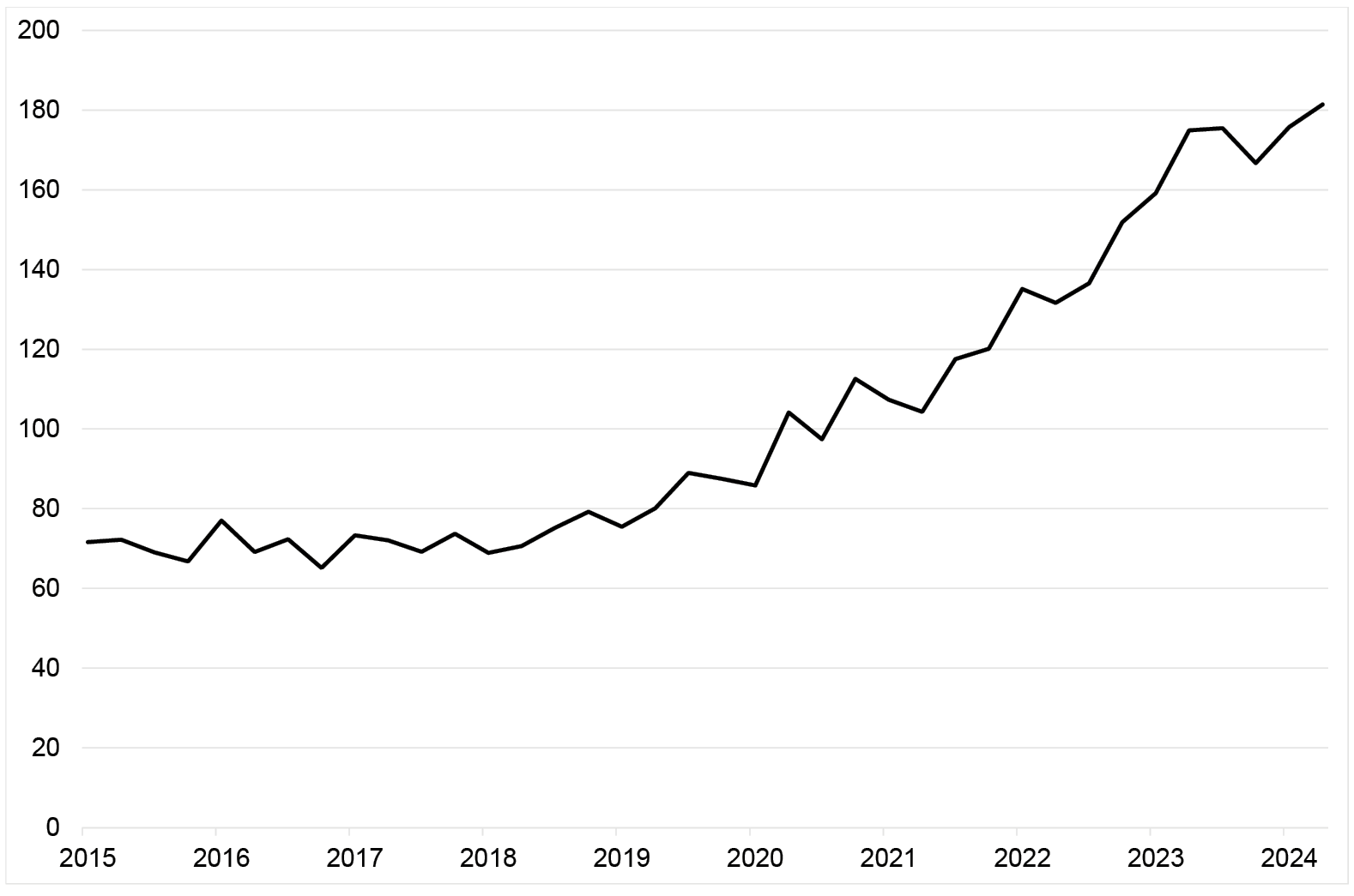 The figure shows one line representing quarterly seasonally and price adjusted investment grants of general government in the period 2015 until the second quarter of 2024. The line fluctuates slightly. It is almost flat between 2015 and the second quarter 2018, then rises sharply (more than doubling) from the third quarter of 2018 until the second quarter of 2023, then the trend around which the line fluctuates flattens.
