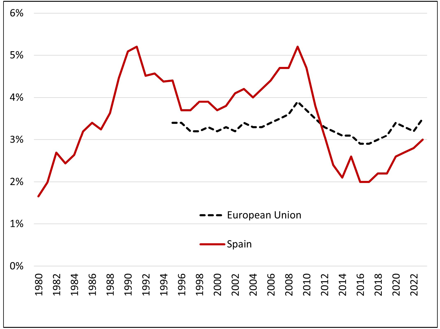 Line graph comparing Spanish (red line) and EU average (black line) gross public investment (as a percentage of GDP) from 1980 to 2022