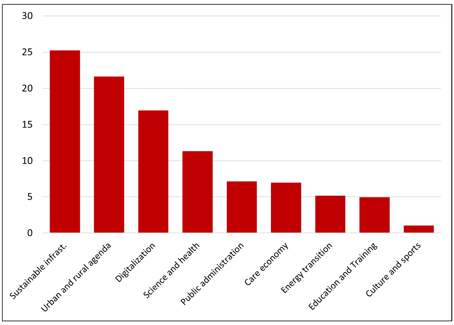 Bar graph showing the contribution of public investments to total investment impact on GDP (% of total investment impact, 2021-2023)