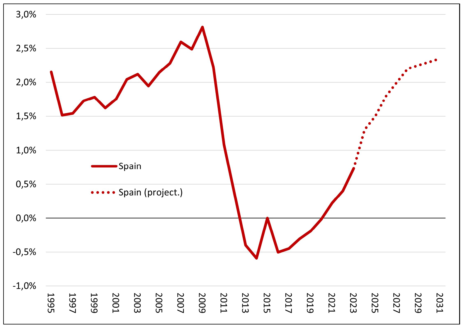 Line graph showing the evolution (from 1995 to 2023 in red line) and projection (from 2023 to 2031 in red-dotted line) of net public investment (as a percentage of GDP)