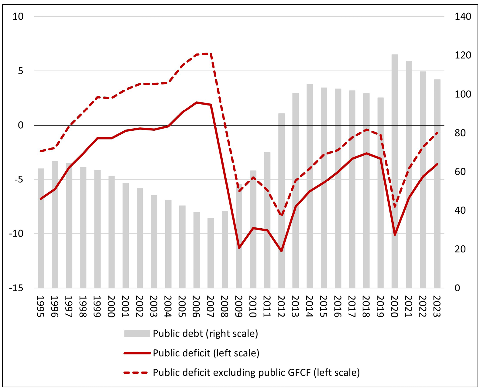 Line graph showing the evolution of public debt (on the right scale) and public deficit (on the left scale) (Spain, % of GDP) from 1995 to 2023. A red line identifies the evolution of public deficit, a red-dotted line identifies the evolution of public debt excluding the public gross fixed capital formation (GDCF). Grey bars for each year indicates the yearly amount of public debt (quantified on the right scale).