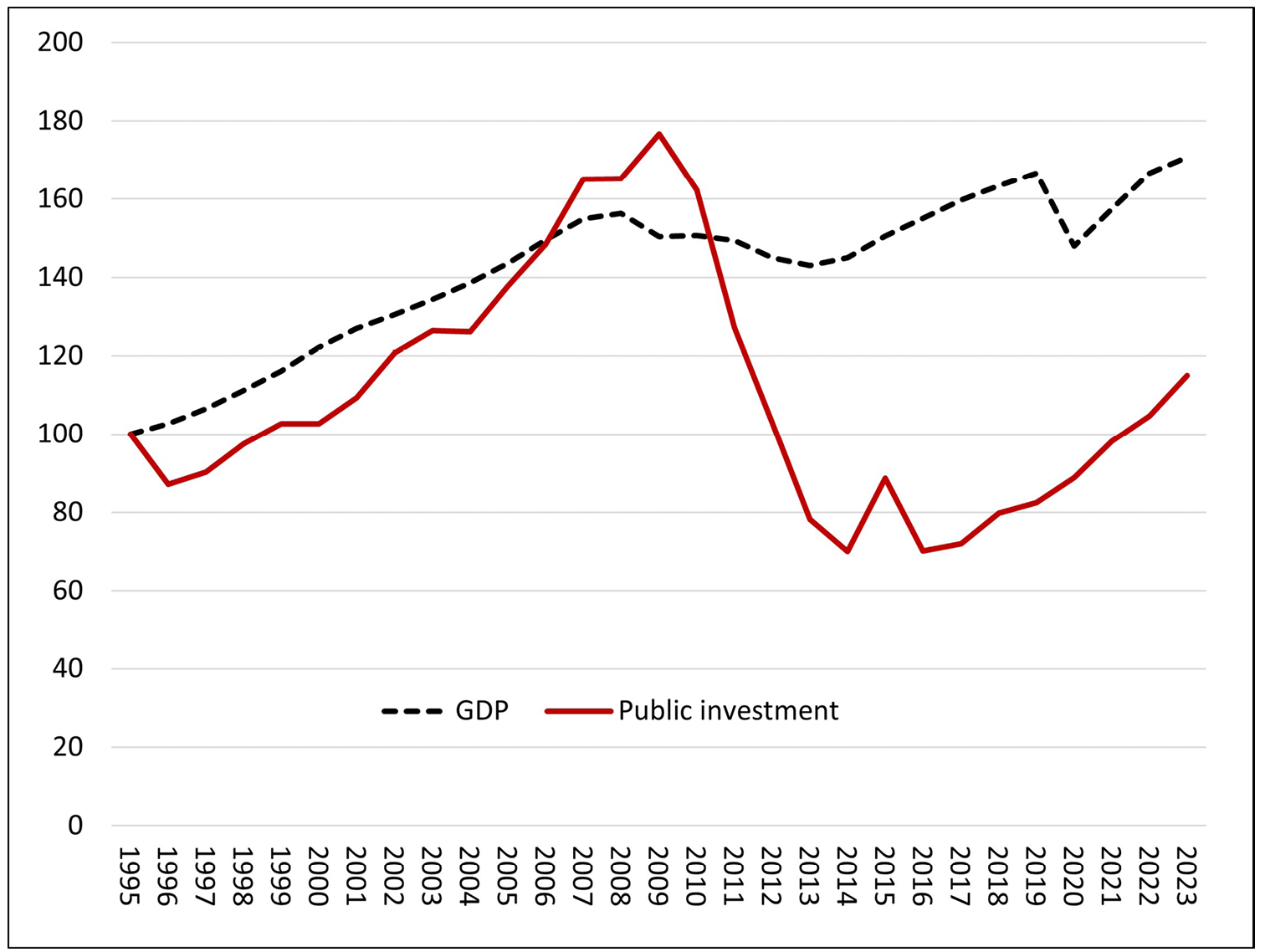 Line graph showing the evolution of gross public investment (red line) and GDP (black line) in Spain from 1995 to 2023