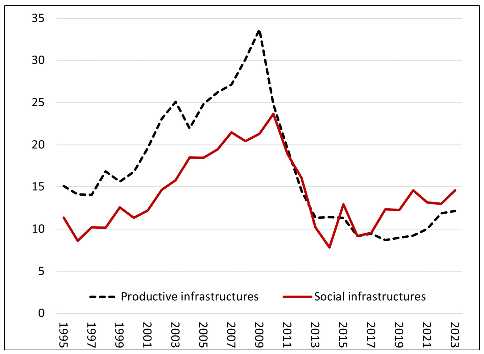 Line graph showing the evolution in public infrastructure investment (social infrastructures are identified by the red line, productive infrastructures are identified by the black line) in Spain, from 1995 to 2022 (billions of 2015 euros)
