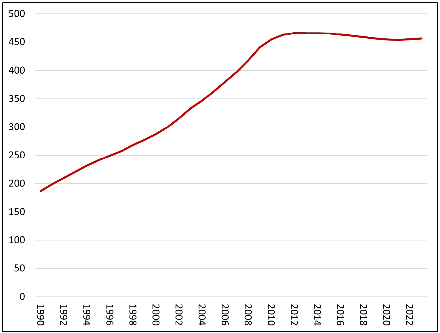 Line graph showing the evolution of net public capital stock in Spain from 1990-2023 in billions of 2015 €