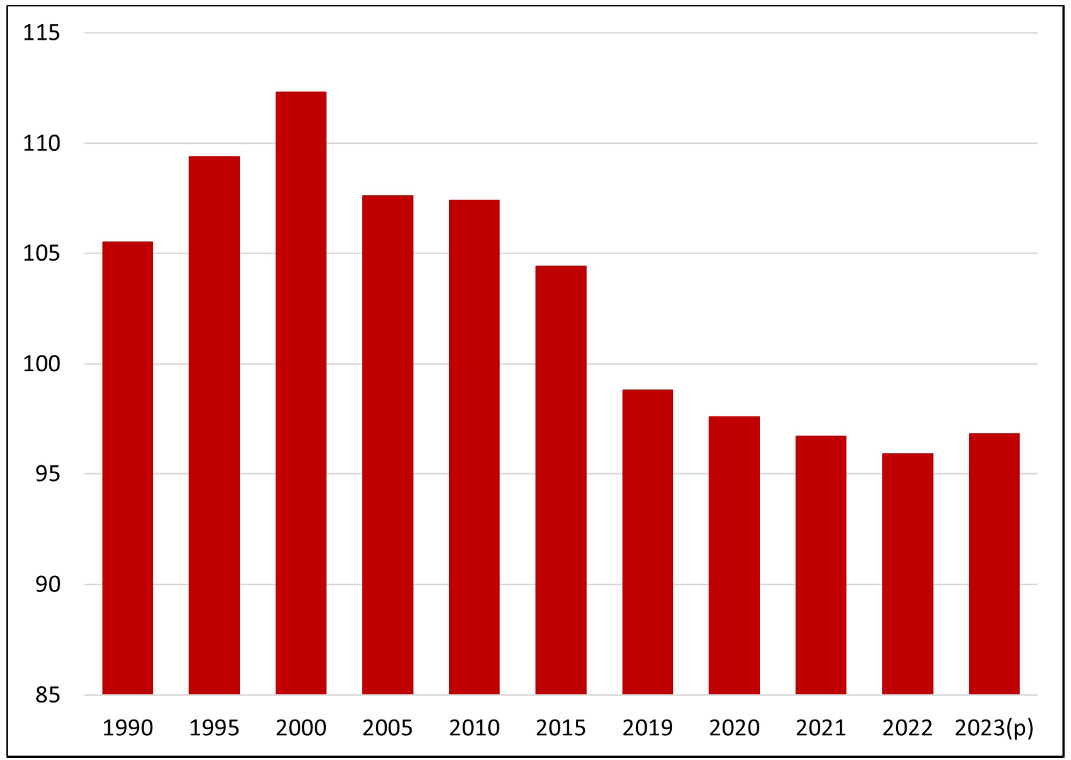 Bar graph showing the evolution of the amount of public capital stock per capita in Spain from 1990 to 2023