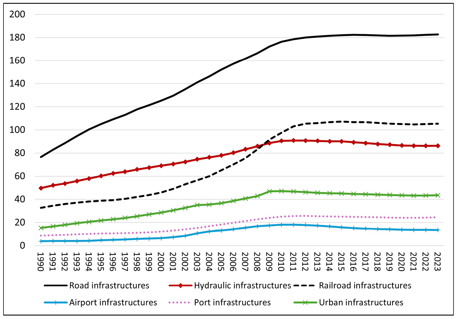 Line graph showing the evolution of net public capital stock in Spain by type of asset (light green line for urban infrastructures, pink-dotted line for port infrastructures, black dotted line for railroad infrastructures, black line for road infrastructures, red line fro hydraulici infrastructures) from 1990 to 2023 in billions of 2015 €