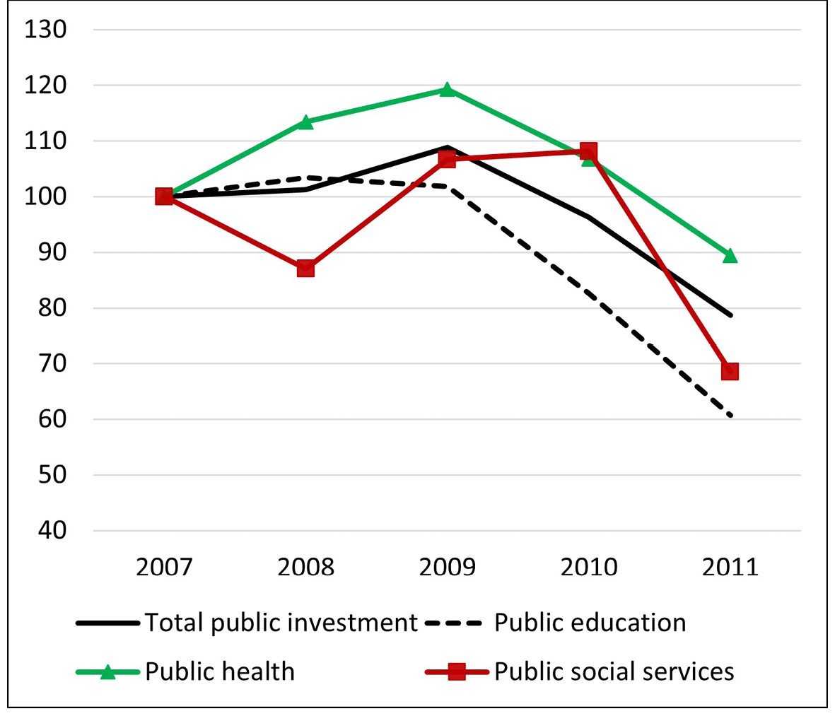 Line graphs comparing levels of gross public investment during Great Recession (above) and Covid-19 (below) (Index 2007=100 and 2019=100). In both graph the total public investment are shown in a black line, public education in a black-dotted line, public healt in a light green line, public social services in a red line.