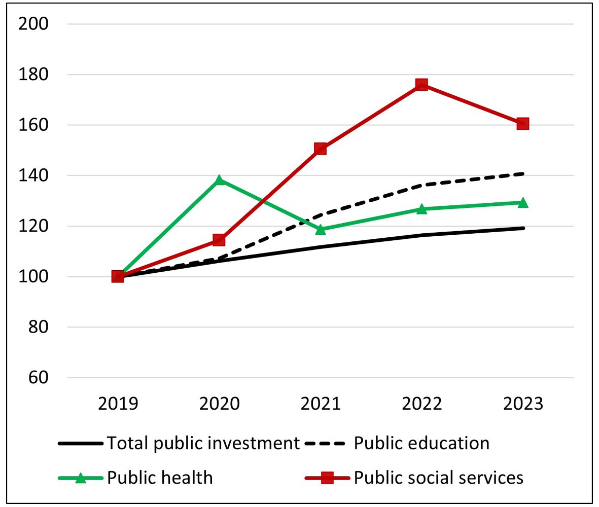 Line graphs comparing levels of gross public investment during Great Recession (above) and Covid-19 (below) (Index 2007=100 and 2019=100). In both graph the total public investment are shown in a black line, public education in a black-dotted line, public healt in a light green line, public social services in a red line.