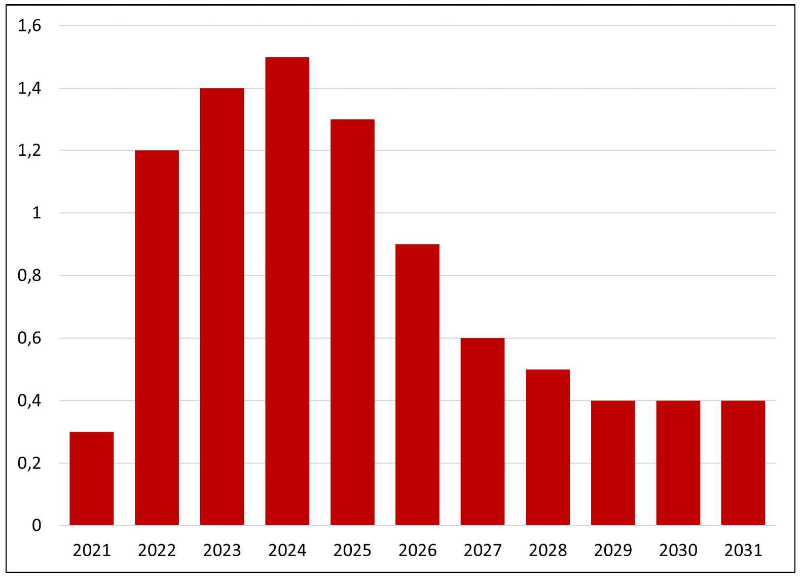 Bar graph showing the estimates of the impact on GDP of public investments within the Recovery, Transformation and Resilience Plan from 2021 to 2031 (Percentage points of GDP over inertial path)